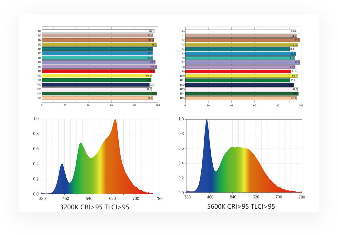 LED Soft Light Panel Color Rendering