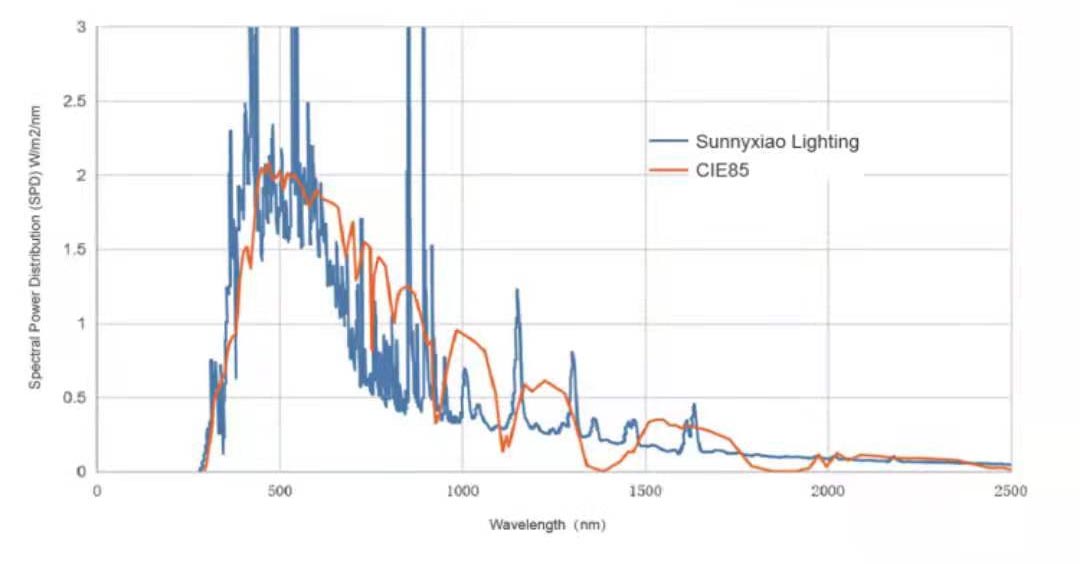High Speed Video Lighting Spectral Distribution Chart