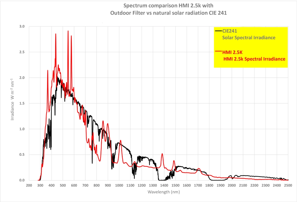 Solar Simulation Lighting Spectral Distribution Chart